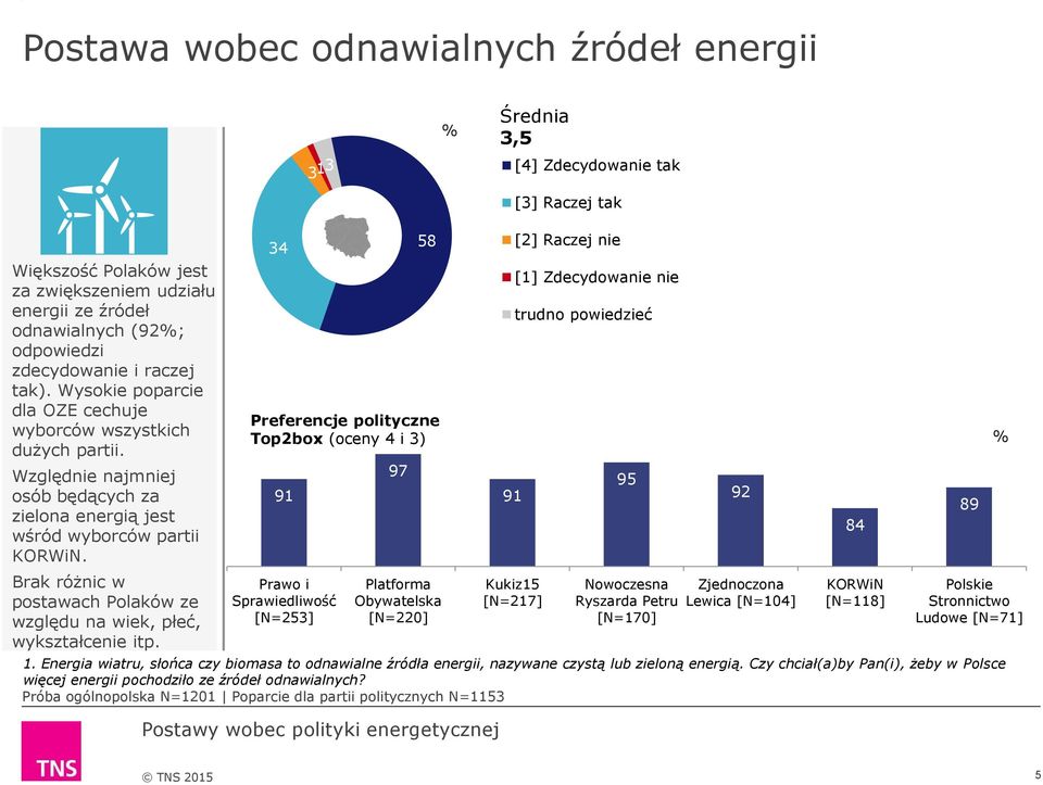 Brak różnic w postawach Polaków ze względu na wiek, płeć, wykształcenie itp.