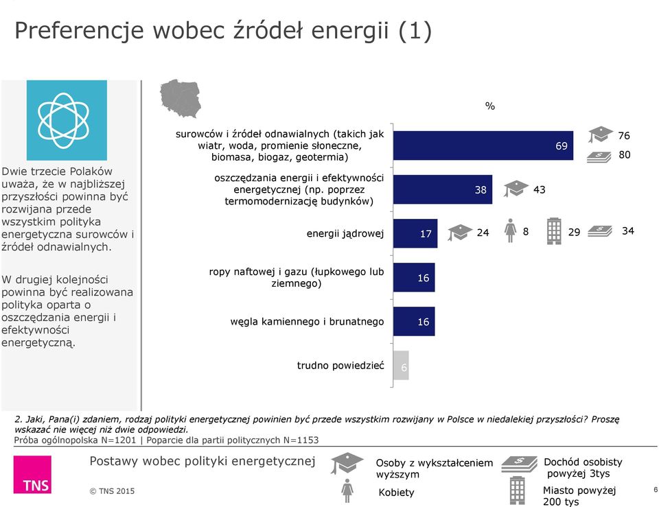 poprzez termomodernizację budynków) energii jądrowej 17 38 24 8 43 69 29 76 80 34 W drugiej kolejności powinna być realizowana polityka oparta o oszczędzania energii i efektywności energetyczną.