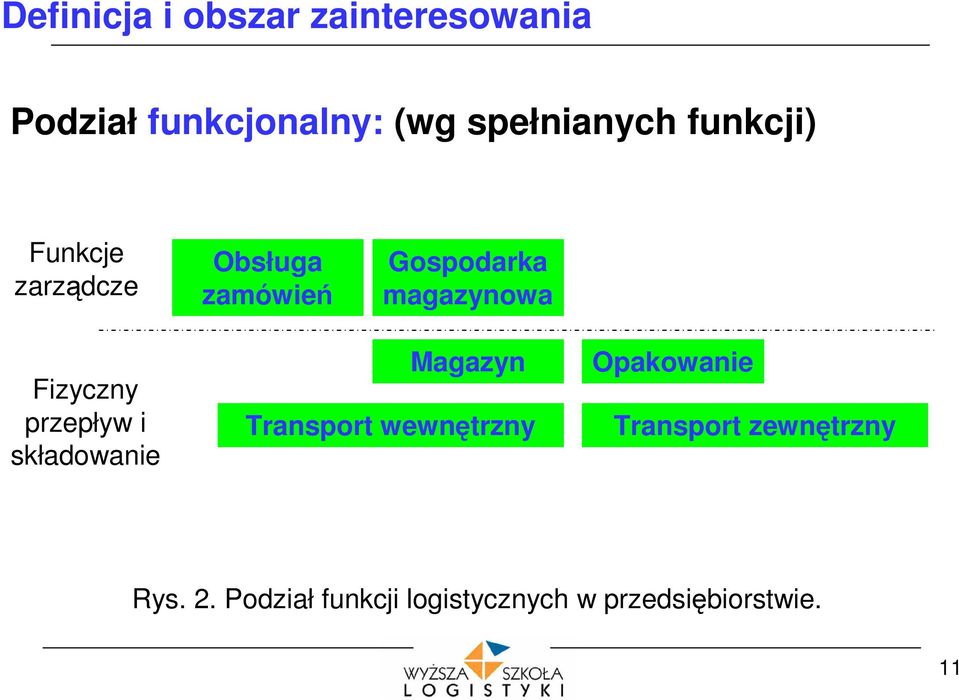 Fizyczny przepływ i składowanie Magazyn Transport wewnętrzny Opakowanie