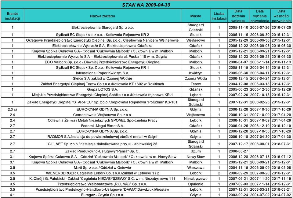 A., Elektrociepłownia Gdańska Gdańsk 1 2005-12-22 2006-09-05 2016-06-30 1 Krajowa Spółka Cukrowa S.A - Oddział "Cukrownia Malbork" / Cukrownia w m.