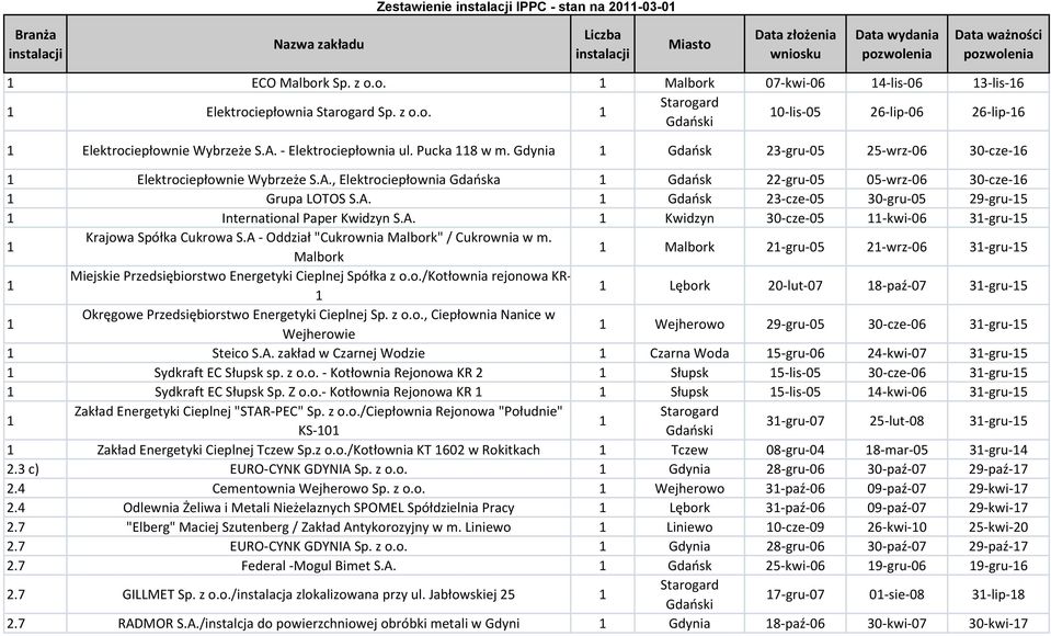 A. Gdaosk 23-cze-05 30-gru-05 29-gru-5 International Paper Kwidzyn S.A. Kwidzyn 30-cze-05 -kwi-06 3-gru-5 Krajowa Spółka Cukrowa S.A - Oddział "Cukrownia Malbork" / Cukrownia w m.