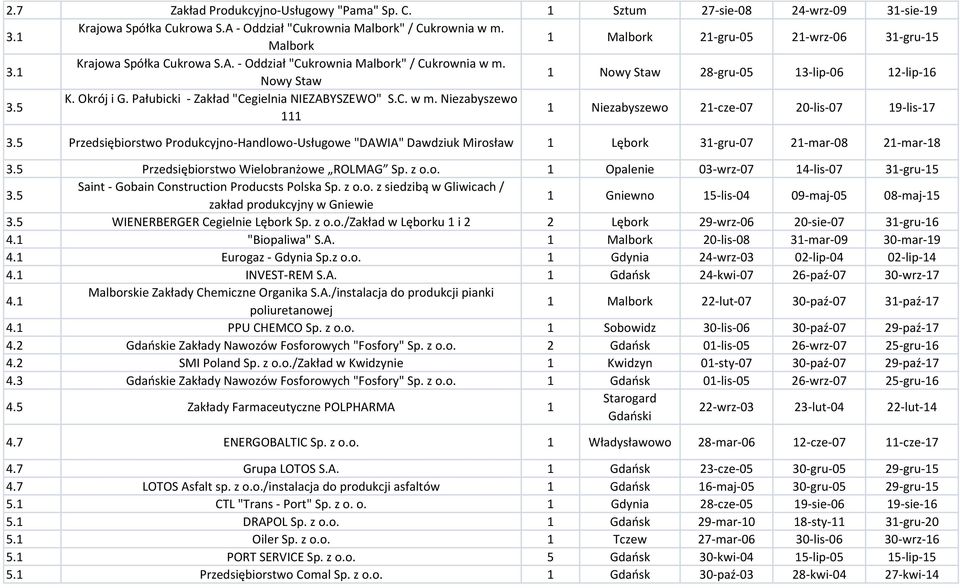 Pałubicki - Zakład "Cegielnia NIEZABYSZEWO" S.C. w m. Niezabyszewo Niezabyszewo 2-cze-07 20-lis-07 9-lis-7 3.