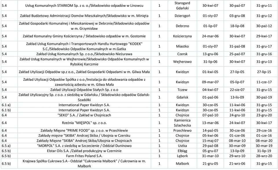 Grzymisław Debrzno 0-lip-07 8-lip-08 30-paź-2 Zakład Komunalny Gminy Kościerzyna / Składowisko odpadów w m.