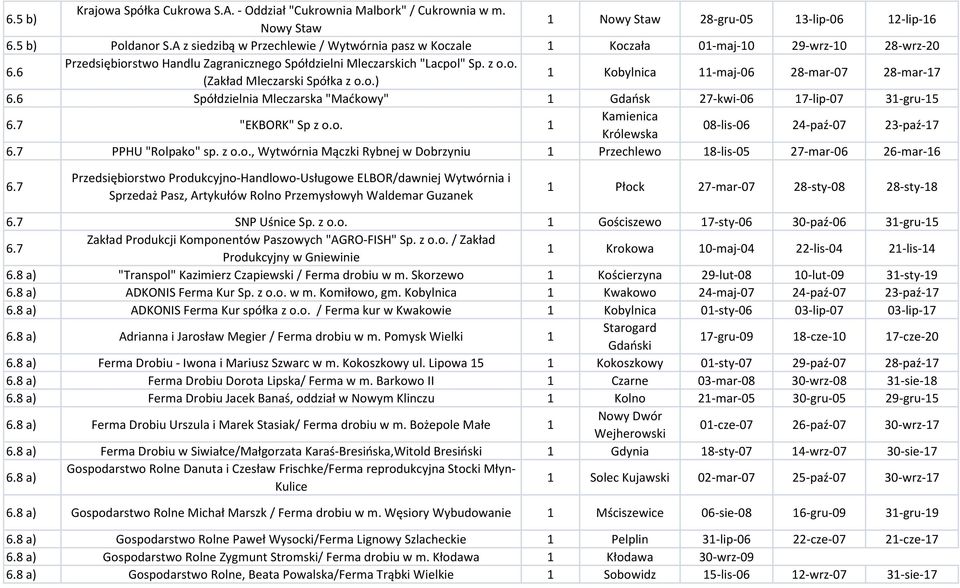 o.) Kobylnica -maj-06 28-mar-07 28-mar-7 6.6 Spółdzielnia Mleczarska "Madkowy" Gdaosk 27-kwi-06 7-lip-07 3-gru-5 6.7 "EKBORK" Sp z o.o. Kamienica Królewska 08-lis-06 24-paź-07 23-paź-7 6.