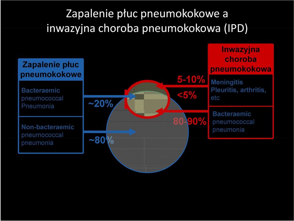 choroba pneumokokowa 5-10% Meningitis <5% 80-90% Pleuritis, arthritis, etc Bacteraemic