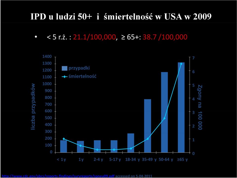 1y 1y 2 4y 5 17 y 18 34 y 35 49 y 50 64 y 65 y CDC, Active Bacterial Core Surveillance (ABCs) Report Emerging Infections