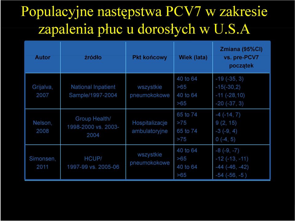 >65-20 (-37, 3) Nelson, 2008 Group Health/ 1998-2000 vs.