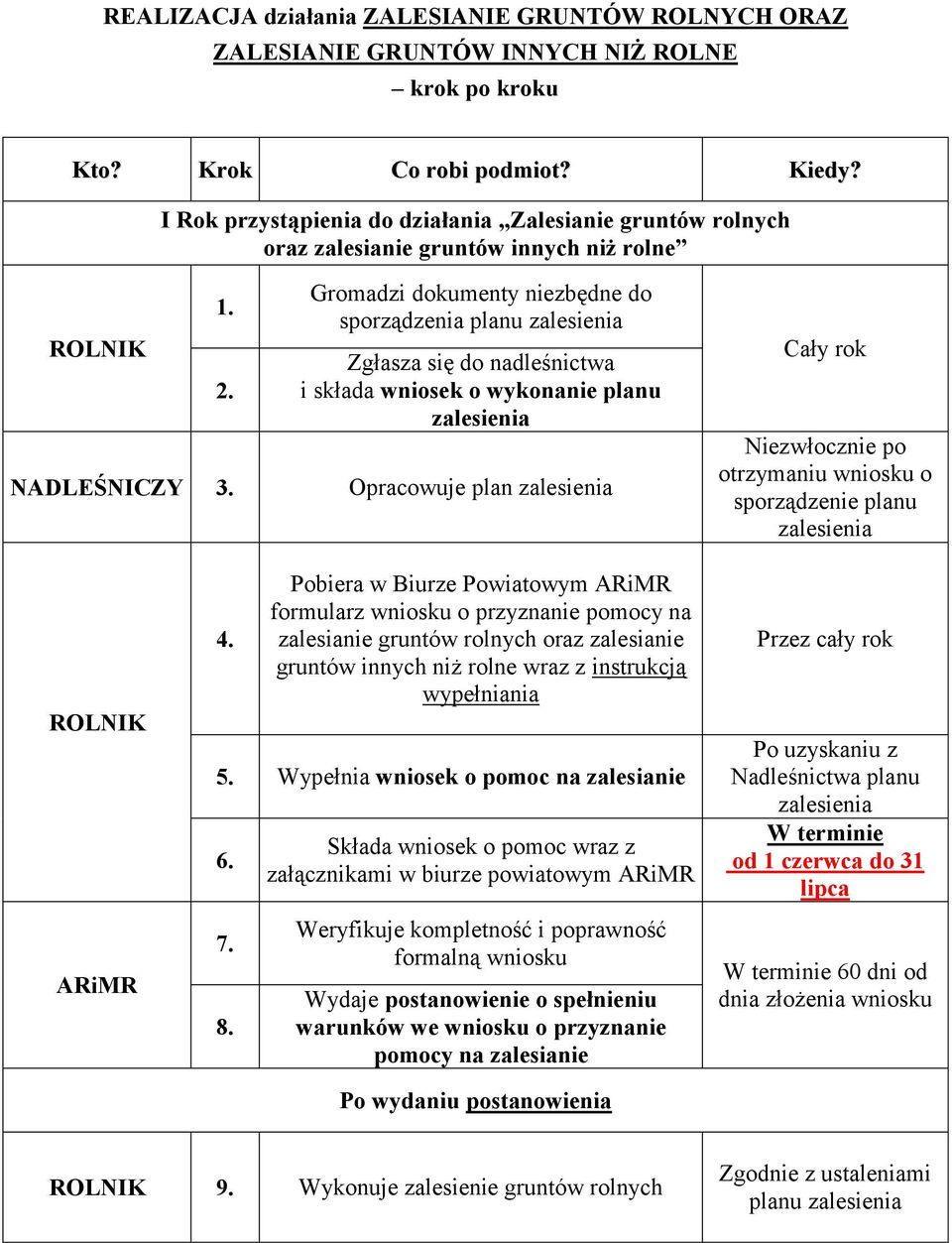 Gromadzi dokumenty niezbędne do sporządzenia planu Zgłasza się do nadleśnictwa i składa wniosek o wykonanie planu NADLEŚNICZY 3.