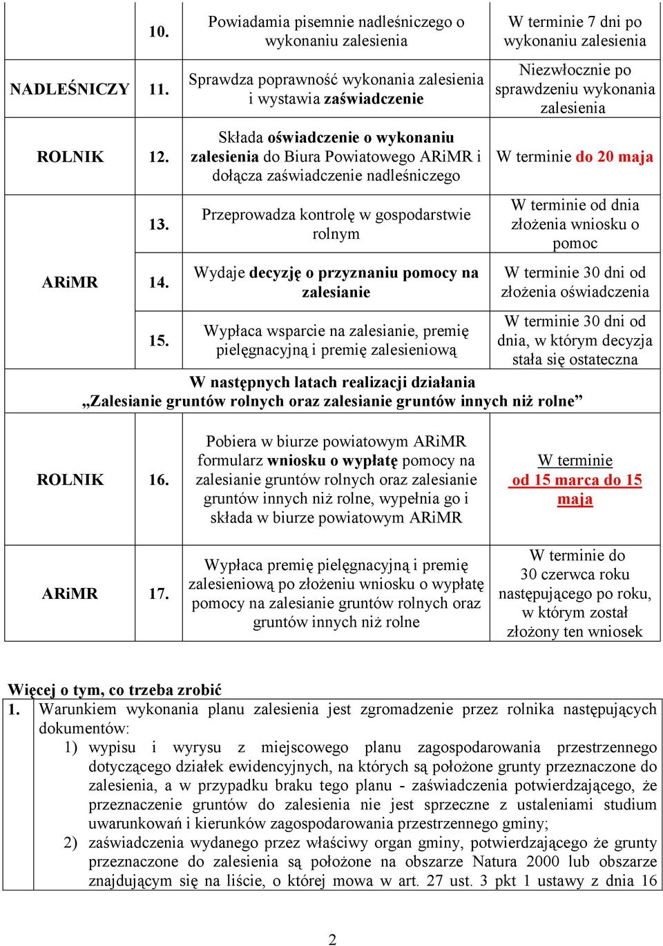 Przeprowadza kontrolę w gospodarstwie rolnym Wydaje decyzję o przyznaniu pomocy na zalesianie Wypłaca wsparcie na zalesianie, premię pielęgnacyjną i premię zalesieniową W terminie 7 dni po wykonaniu