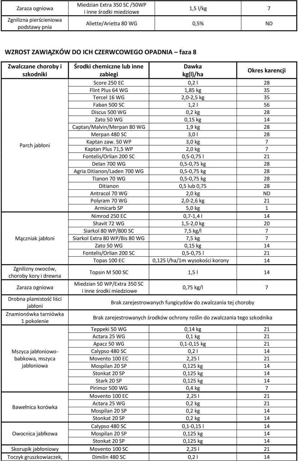 250 EC 0,2 l 28 Faban 500 SC 1,2 l 56 Discus 500 WG 0,2 kg 28 Kaptan Plus 71,5 WP 2,0 kg 7 Delan 700 WG 0,5-0,75 kg 28 Agria Ditianon/Laden 700 WG 0,5-0,75 kg 28 Tianon 70 WG 0,5-0,75 kg 28 Ditianon