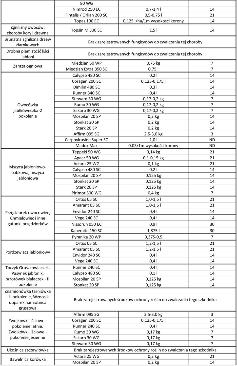 namiotnica gruszowa Zwojkówki liściowe - letnie.