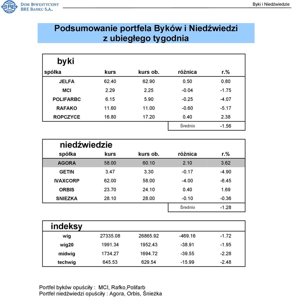 17-4.90 IVAXCORP 62.00 58.00-4.00-6.45 ORBIS 23.70 24.10 0.40 1.69 SNIEZKA 28.10 28.00-0.10-0.36 Średnio -1.28 indeksy wig 27335.08 26865.92-469.16-1.72 wig20 1991.34 1952.