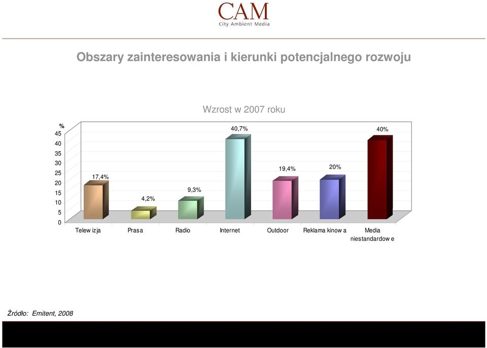 9,3% 40,7% 19,4% 20% Telew izja Prasa Radio Internet Outdoor