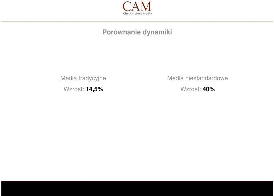 Wzrost: 14,5% Media