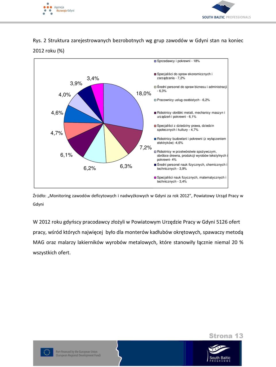 Specjaliści z dziedziny prawa, dziedzin społecznych i kultury - 4,7% Robotnicy budowlani i pokrewni (z wyłączeniem elektryków) -4,6% Robotnicy w przetwórstwie spoŝywczym, obróbce drewna, produkcji