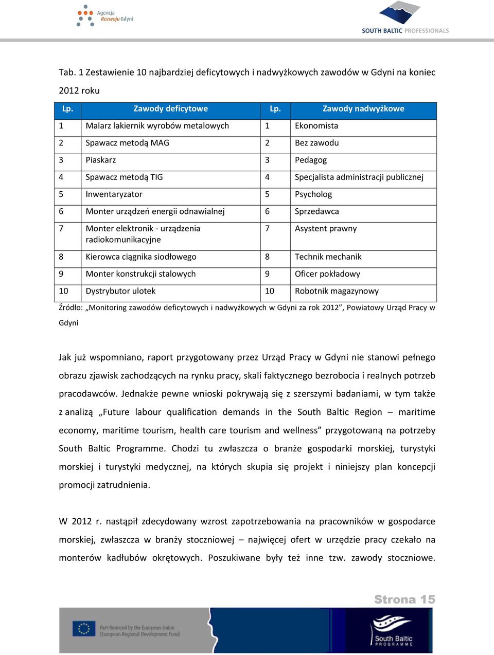 Inwentaryzator 5 Psycholog 6 Monter urządzeń energii odnawialnej 6 Sprzedawca 7 Monter elektronik - urządzenia radiokomunikacyjne 7 Asystent prawny 8 Kierowca ciągnika siodłowego 8 Technik mechanik 9