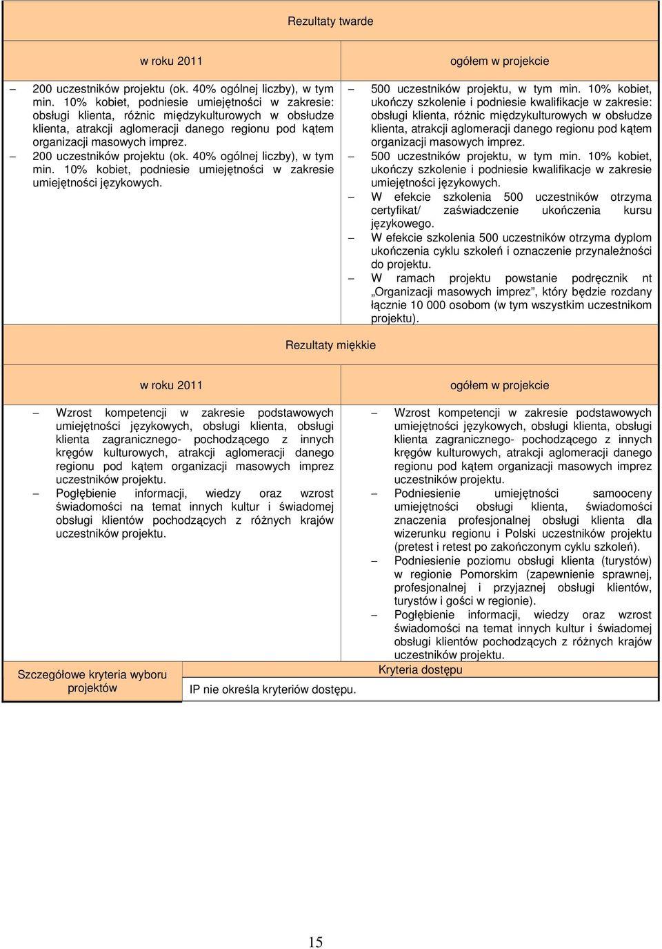 200 uczestników (ok. 40% ogólnej liczby), w tym min. 10% kobiet, podniesie umiejętności w zakresie umiejętności językowych. ogółem w projekcie 500 uczestników, w tym min.