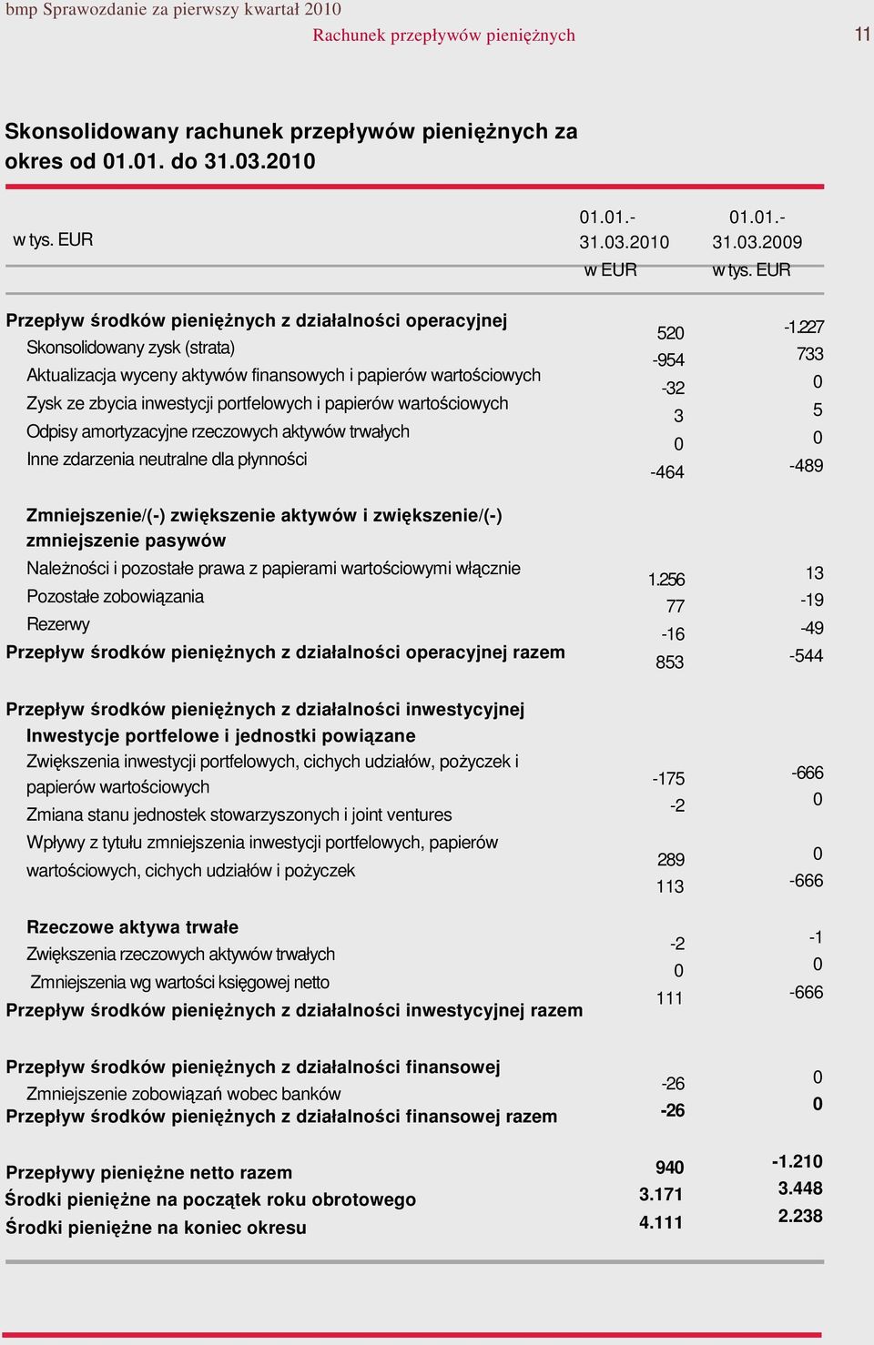 papierów wartościowych Odpisy amortyzacyjne rzeczowych aktywów trwałych Inne zdarzenia neutralne dla płynności Zmniejszenie/(-) zwiększenie aktywów i zwiększenie/(-) zmniejszenie pasywów NaleŜności i