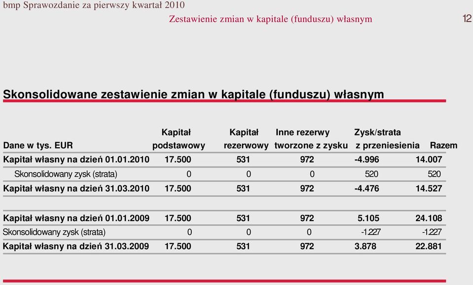 EUR podstawowy rezerwowy tworzone z zysku z przeniesienia Razem Kapitał własny na dzień 1.1.21 17.5 531 972-4.996 14.