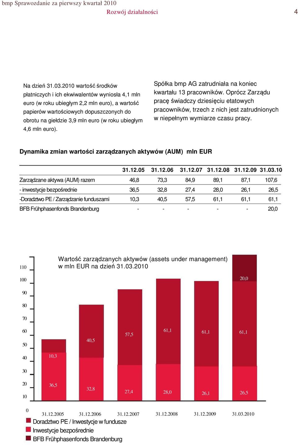 ubiegłym 4,6 mln euro). Spółka bmp AG zatrudniała na koniec kwartału 13 pracowników.