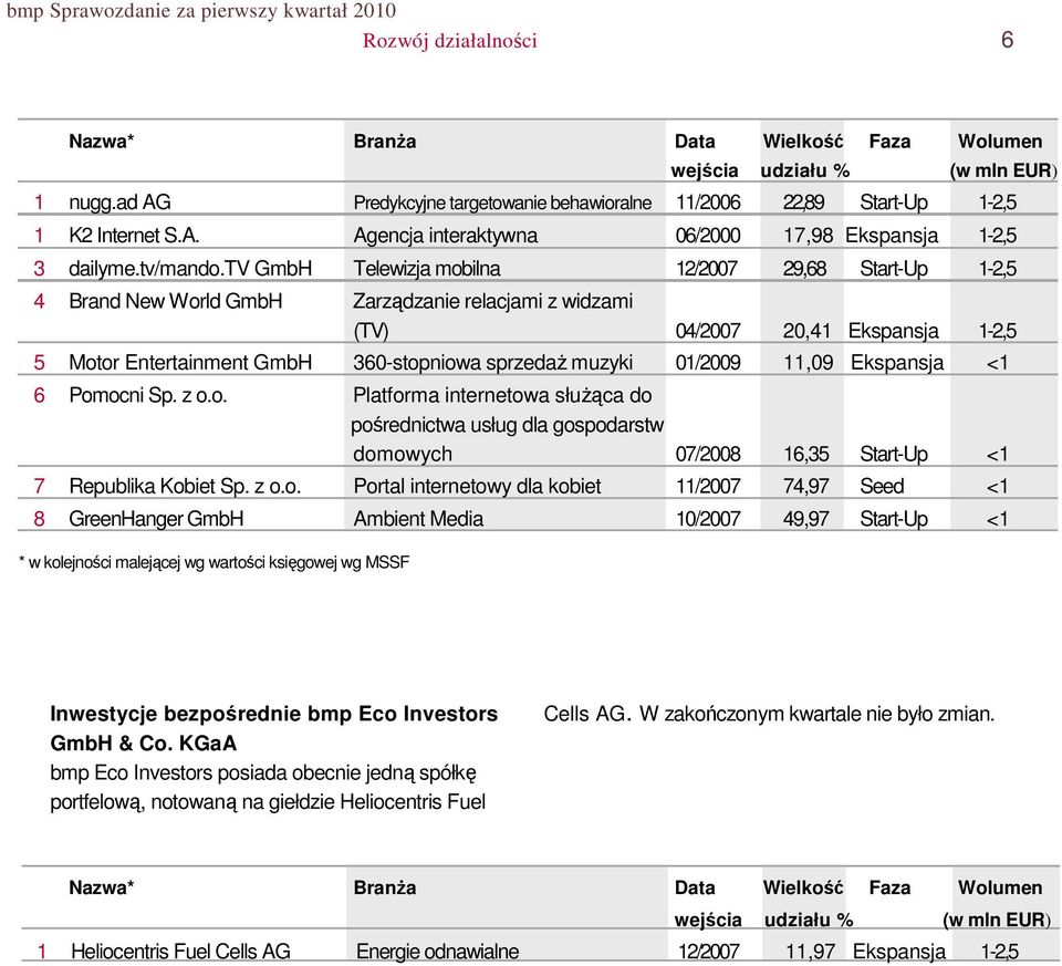 tv GmbH Telewizja mobilna 12/27 29,68 Start-Up 1-2,5 4 Brand New World GmbH Zarządzanie relacjami z widzami (TV) 4/27 2,41 Ekspansja 1-2,5 5 Motor Entertainment GmbH 36-stopniowa sprzedaŝ muzyki 1/29