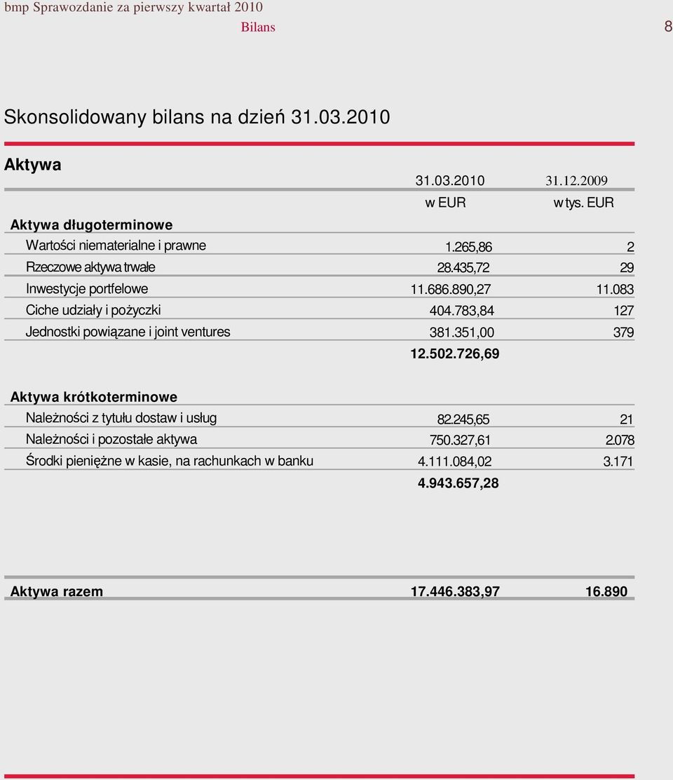 powiązane i joint ventures 31.3.21 w EUR 1.265,86 28.435,72 11.686.89,27 44.783,84 381.351, 12.52.726,69 31.12.29 w tys. EUR 2 29 11.