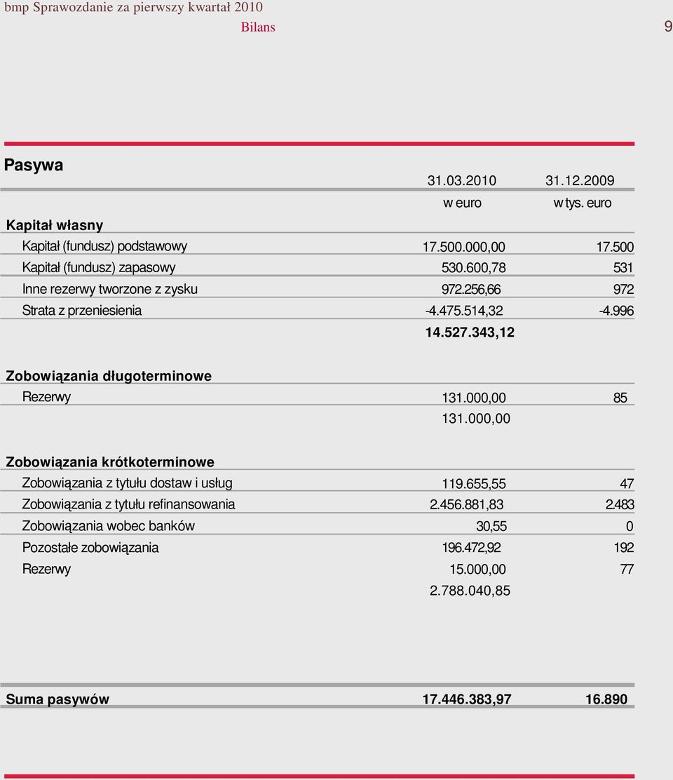 996 Zobowiązania długoterminowe Rezerwy 131., 131.