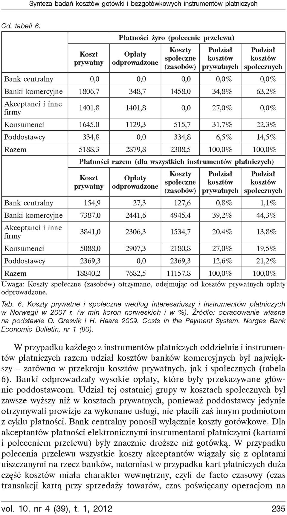 komercyjne 1806,7 348,7 1458,0 34,8% 63,2% Akceptanci i inne firmy 1401,8 1401,8 0,0 27,0% 0,0% Konsumenci 1645,0 1129,3 515,7 31,7% 22,3% Poddostawcy 334,8 0,0 334,8 6,5% 14,5% Razem 5188,3 2879,8