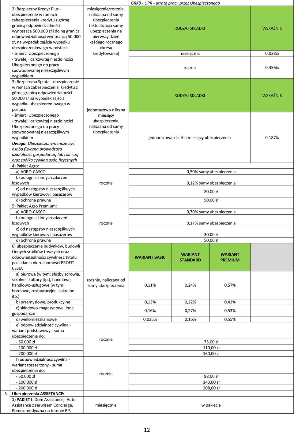 utrata pracy przez Ubezpieczonego RODZAJ SKŁADKI WSKAŹNIK - śmierci Ubezpieczonego kredytowania) miesięczna 0,038% - trwałej i całkowitej niezdolności Ubezpieczonego do pracy spowodowanej