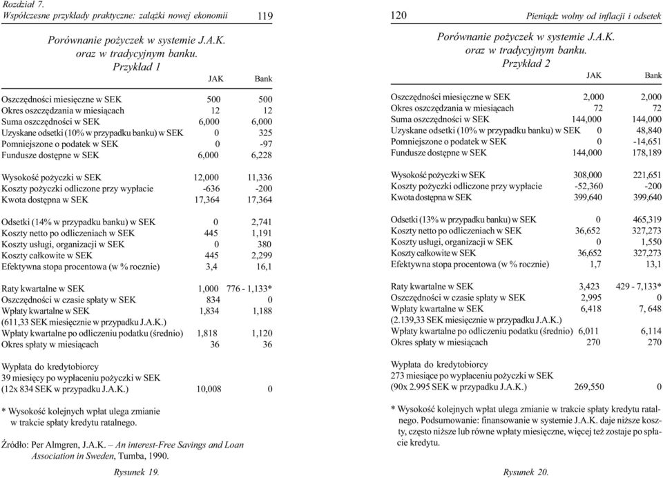 Przyk³ad 2 JAK Bank Oszczêdnoœci miesiêczne w SEK 500 500 Okres oszczêdzania w miesi¹cach 12 12 Suma oszczêdnoœci w SEK 6,000 6,000 Uzyskane odsetki (10% w przypadku banku) w SEK 0 325 Pomniejszone o