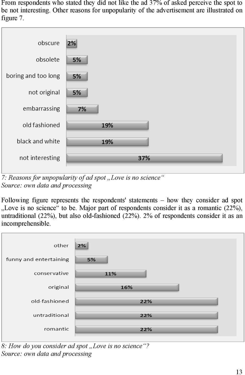 7: Reasons for unpopularity of ad spot Love is no science Source: own data and processing Following figure represents the respondents' statements how they