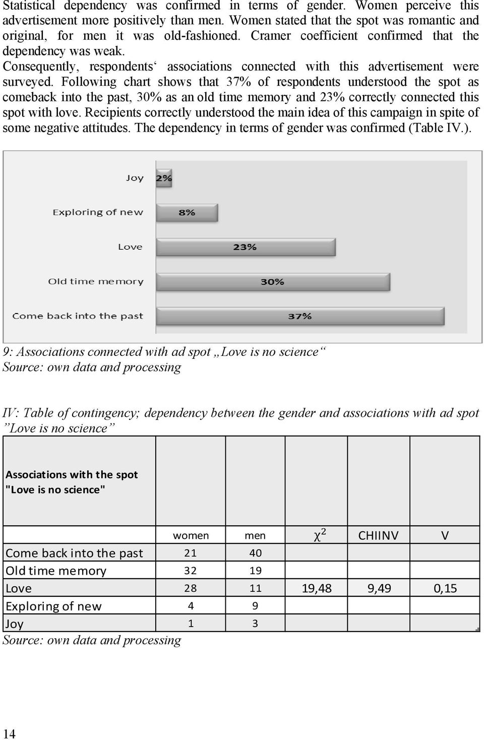 Following chart shows that 37% of respondents understood the spot as comeback into the past, 30% as an old time memory and 23% correctly connected this spot with love.