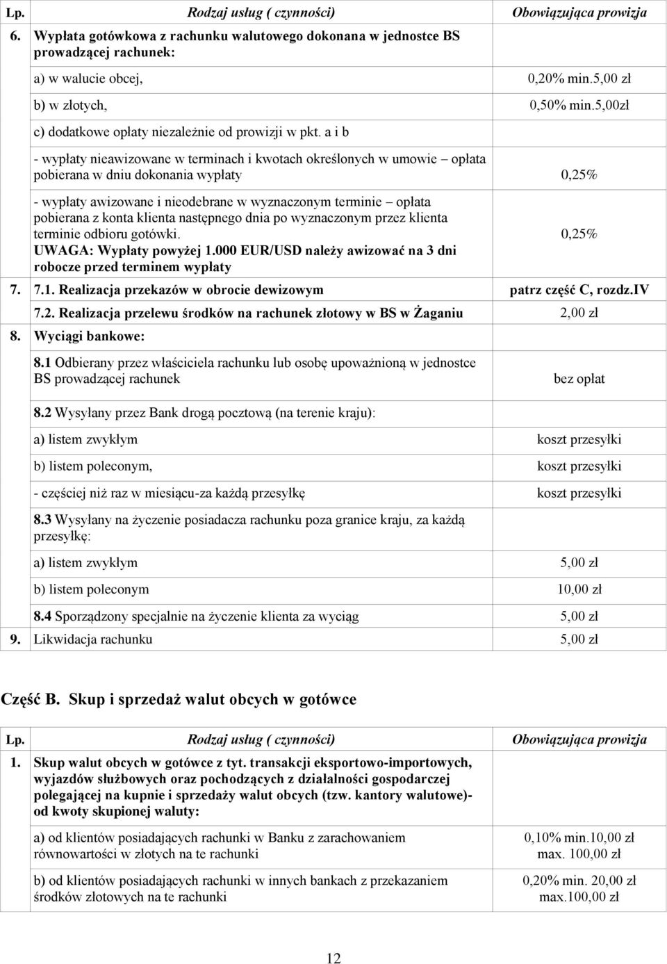 a i b - wypłaty nieawizowane w terminach i kwotach określonych w umowie opłata pobierana w dniu dokonania wypłaty 0,25% - wypłaty awizowane i nieodebrane w wyznaczonym terminie opłata pobierana z