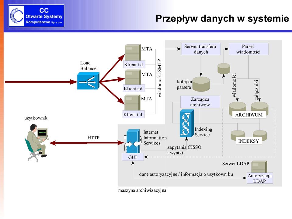 ARCHIWUM HTTP GUI Internet Information Services zapytania CISSO i wyniki Indexing Service INDEKSY