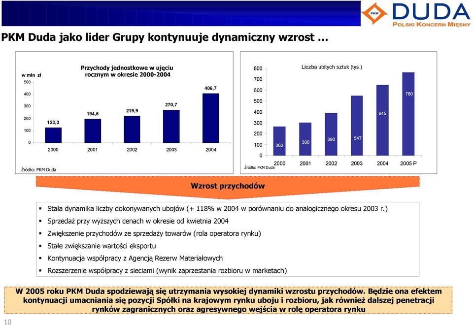 ) 300 390 547 2000 2001 2002 2003 2004 2005 P Źródło: PKM Duda 645 760 Wzrost przychodów Stała dynamika liczby dokonywanych ubojów (+ 118% w 2004 w porównaniu do analogicznego okresu 2003 r.