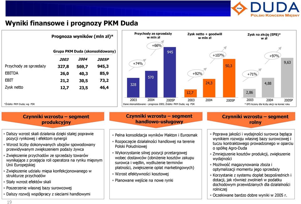 2005P 2003 2004 2005P 2003 2004 2005P *Źródło: PKM Duda; wg PSR Dane skonsolidowane prognoza 2005; Źródło: PKM Duda; wg PSR * EPS liczony dla liczby akcji na koniec roku Czynniki wzrostu segment