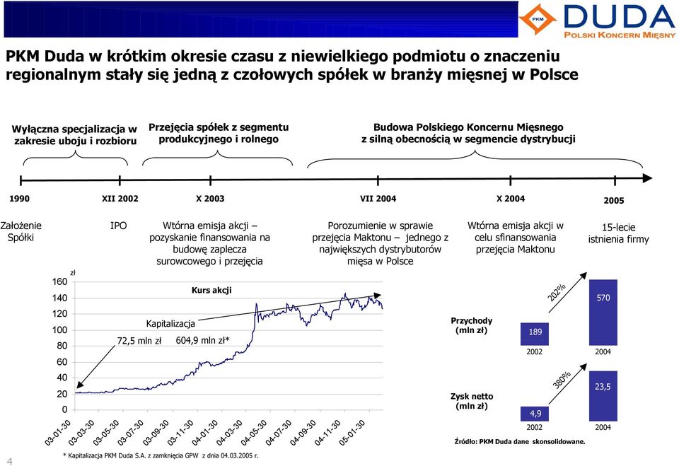 120 100 80 60 40 20 0 03-01-30 zł 03-03-30 IPO 03-05-30 03-07-30 Wtórna emisja akcji pozyskanie finansowania na budowę zaplecza surowcowego i przejęcia Kapitalizacja 03-09-30 03-11-30 Kurs akcji 72,5