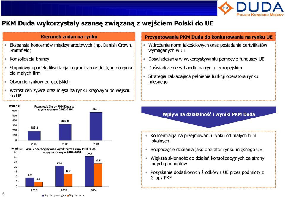 do konkurowania na rynku UE Wdrożenie norm jakościowych oraz posiadanie certyfikatów wymaganych w UE Doświadczenie w wykorzystywaniu pomocy z funduszy UE Doświadczenie w handlu na rynku europejskim