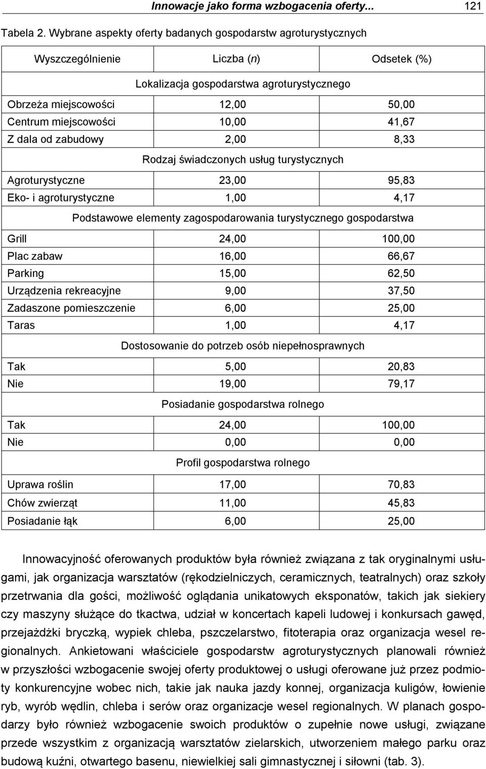 10,00 41,67 Z dala od zabudowy 2,00 8,33 Rodzaj świadczonych usług turystycznych Agroturystyczne 23,00 95,83 Eko- i agroturystyczne 1,00 4,17 Podstawowe elementy zagospodarowania turystycznego