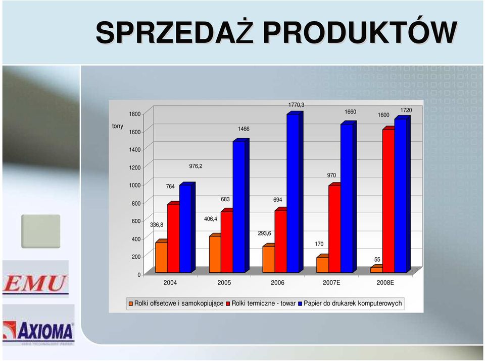 293,6 170 200 0 2004 2005 2006 2007E 2008E 55 Rolki offsetowe i