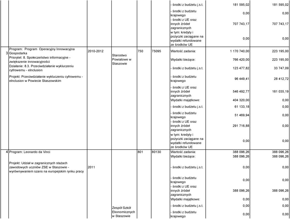 Przeciwdziałanie wykluczeniu cyfrowemu - elnclusion 707 743,17 707 743,17 2010-2012 750 75095 Warto