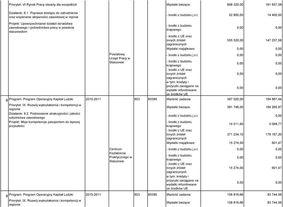 Rozwój wykształcenia i kompetencji w regionie Wydatki bieżące: 381 746,00 184 265,97 Działanie: 9.2. Podniesienie atrakcyjności i jakości szkolnictwa zawodowego j.s.t. 0,00 Projekt: Moje kompetencje paszportem do lepszej przyszłości 10 511,90 5 098,77 371 234,10 179 167,20 Wydatki majątkowe: 15 274,00 601,47 Centrum Kształcenia Praktycznego w j.