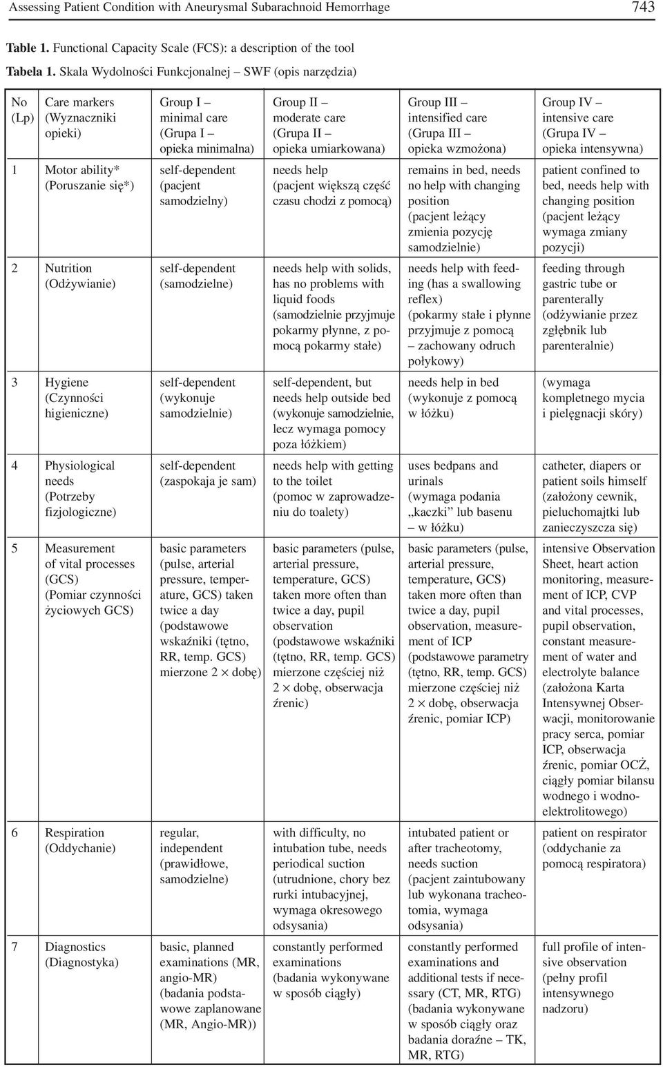 (Grupa II (Grupa III (Grupa IV opieka minimalna) opieka umiarkowana) opieka wzmożona) opieka intensywna) 1 Motor ability* self dependent needs help remains in bed, needs patient confined to