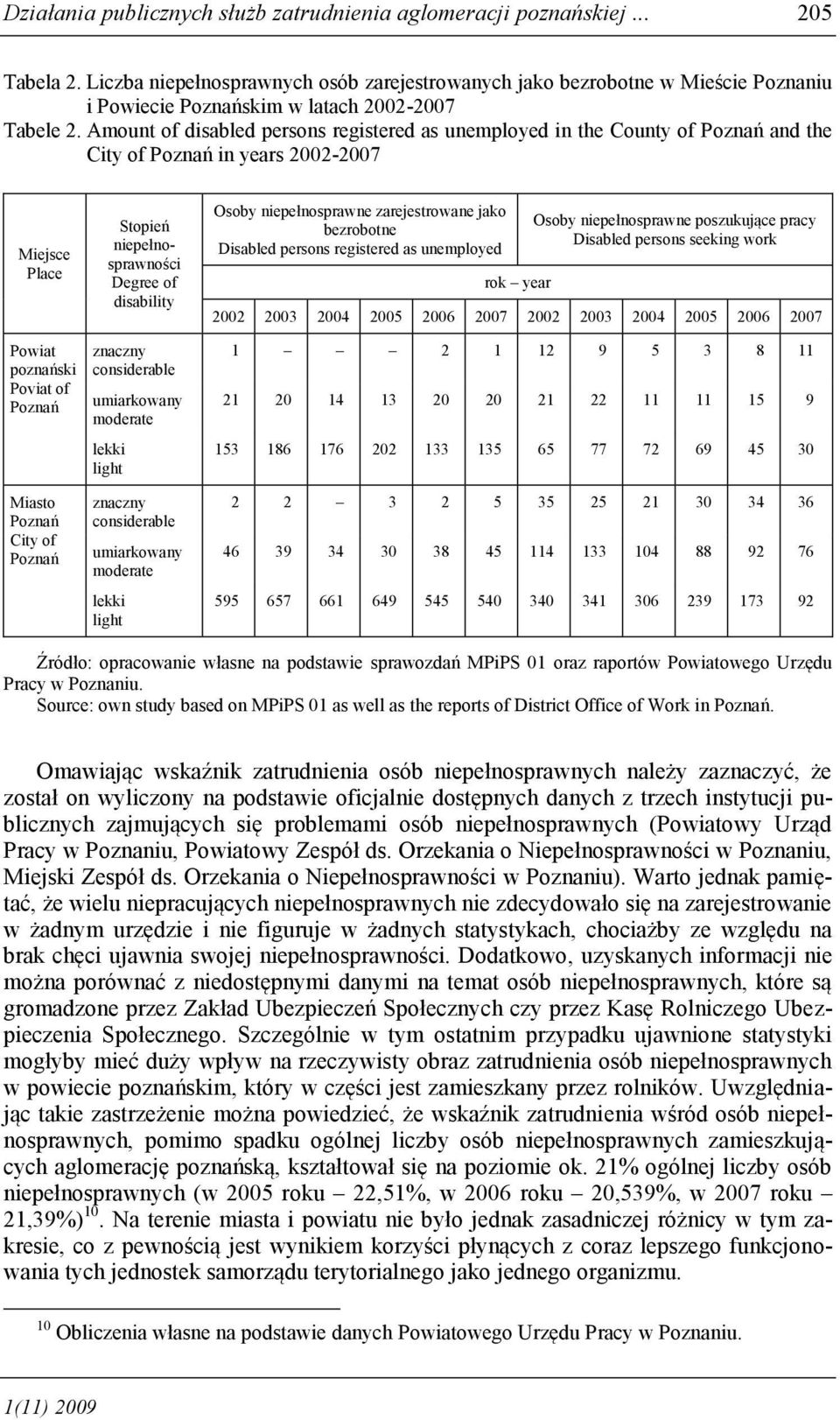 Amount of disabled persons registered as unemployed in the County of Poznań and the City of Poznań in years 2002-2007 Miejsce Place Stopień niepełnosprawności Degree of disability Osoby