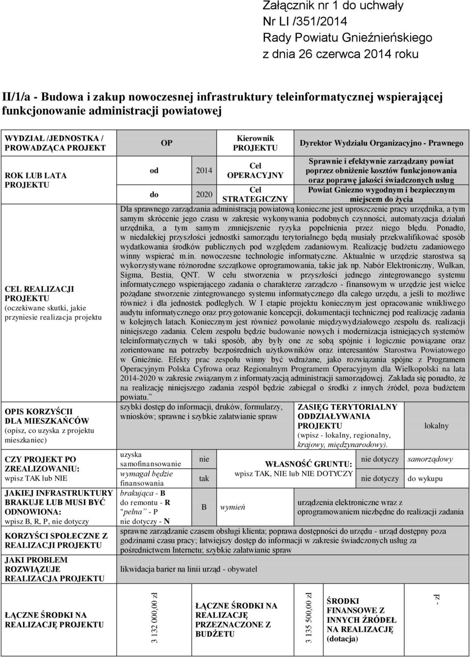 OPIS KORZYŚCII DLA MIESZKAŃCÓW (opisz, co uzyska z projektu mieszkaniec) CZY PROJEKT PO ZREALIZOWANIU: wpisz TAK lub NIE JAKIEJ INFRASTRUKTURY BRAKUJE LUB MUSI BYĆ ODNOWIONA: wpisz B, R, P, nie