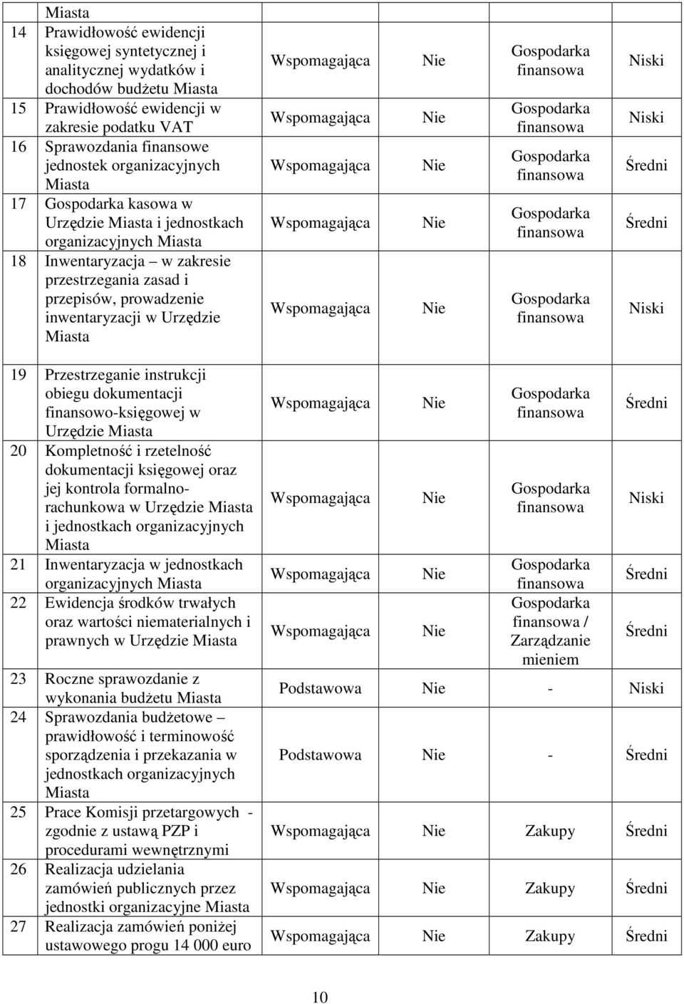 Niski Niski Średni Średni Niski 19 Przestrzeganie instrukcji obiegu dokumentacji finansowo-księgowej w Urzędzie Miasta 20 Kompletność i rzetelność dokumentacji księgowej oraz jej kontrola