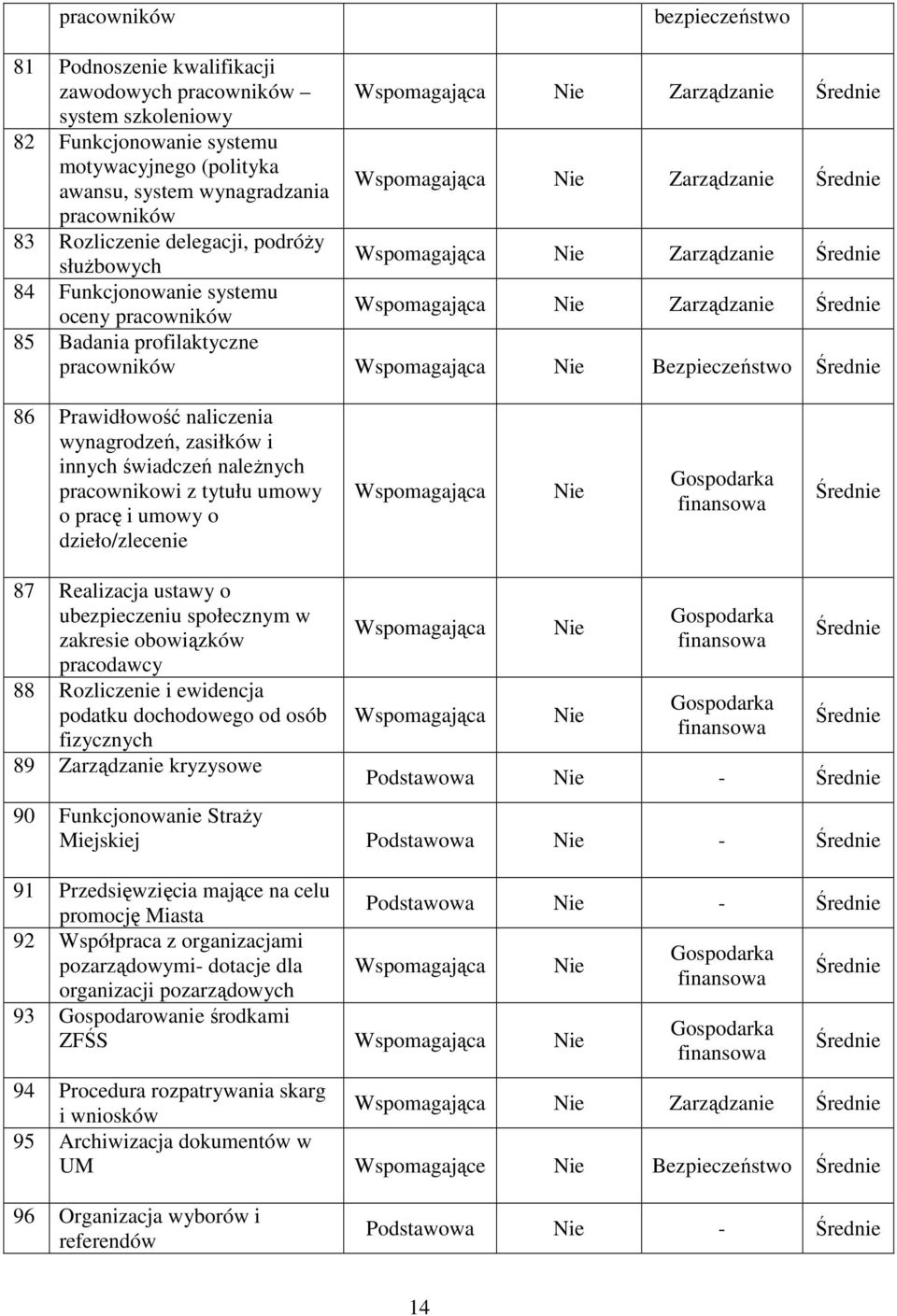 Bezpieczeństwo Średnie 86 Prawidłowość naliczenia wynagrodzeń, zasiłków i innych świadczeń naleŝnych pracownikowi z tytułu umowy o pracę i umowy o dzieło/zlecenie Średnie 87 Realizacja ustawy o