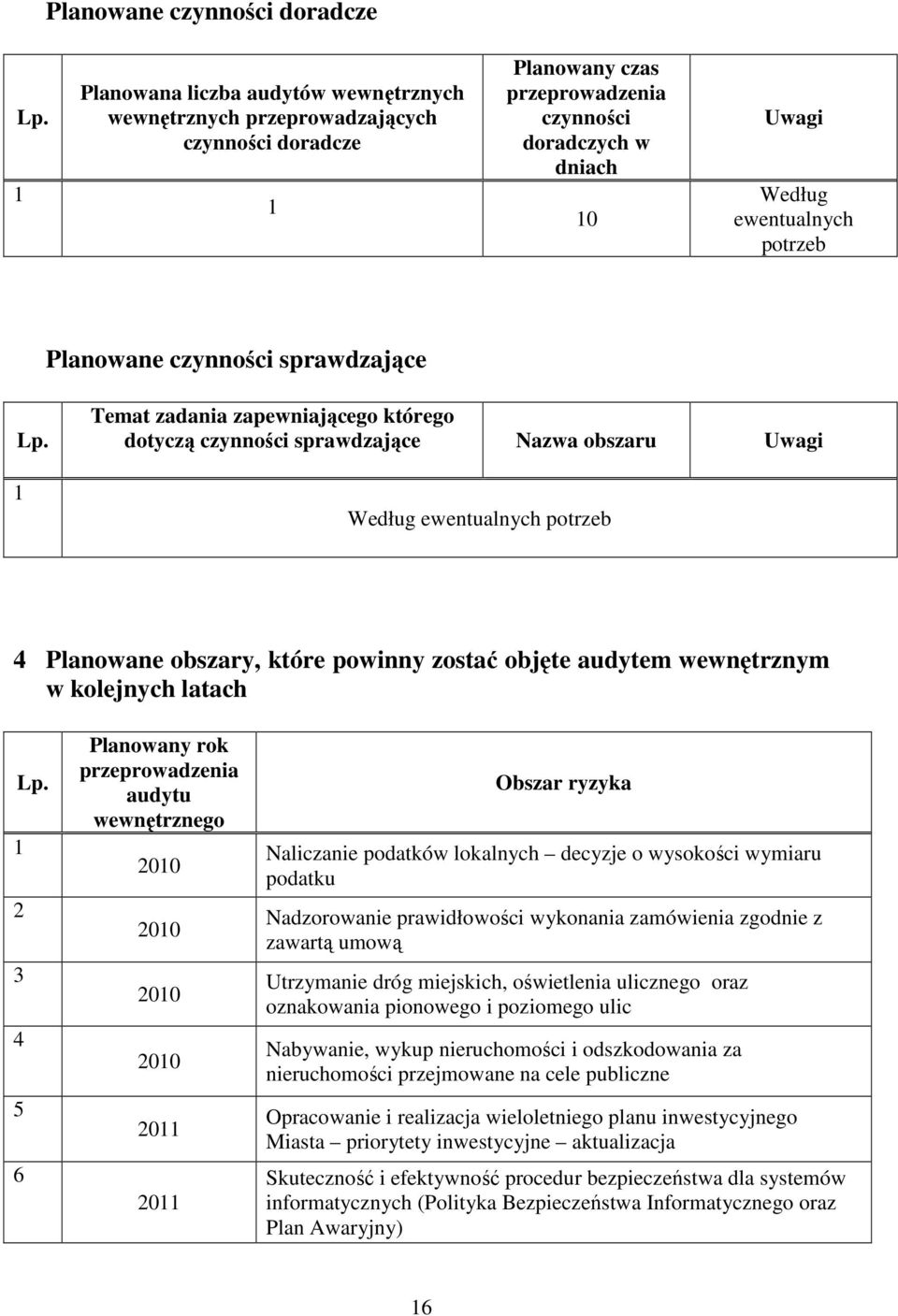 Planowane czynności sprawdzające Lp.