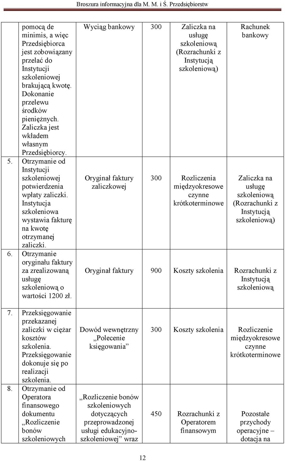 Otrzymanie oryginału faktury za zrealizowaną usługę szkoleniową o wartości 1200 zł.