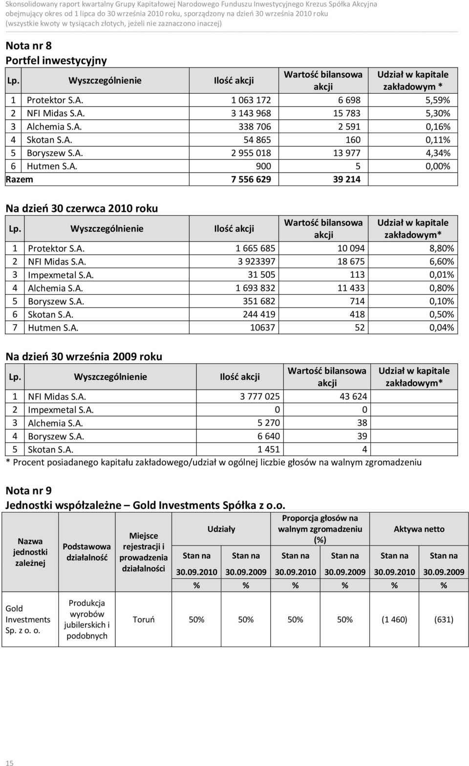 Ilość akcji Wartość bilansowa Udział w kapitale akcji zakładowym* 1 Protektor S.A. 1 665 685 10 094 8,80% 2 NFI Midas S.A. 3 923397 18 675 6,60% 3 Impexmetal S.A. 31 505 113 0,01% 4 Alchemia S.A. 1 693 832 11 433 0,80% 5 Boryszew S.